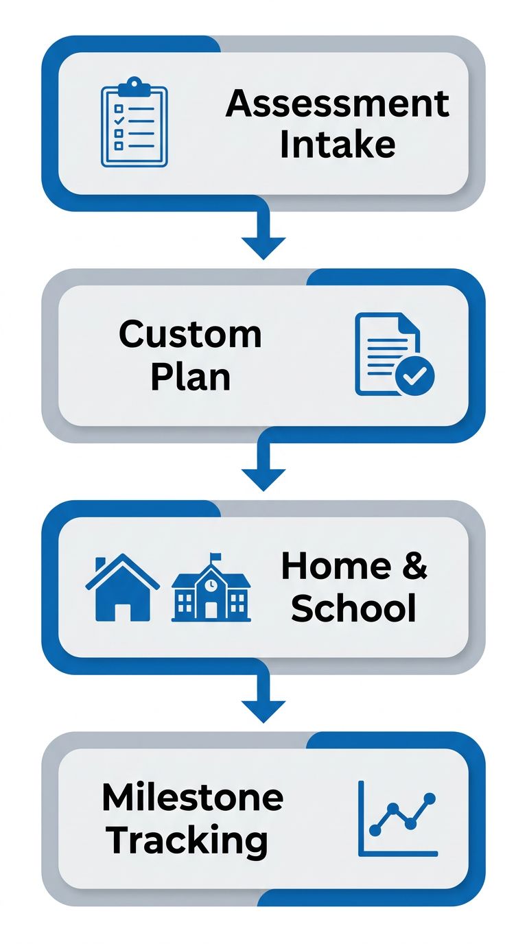 Vertical process flow diagram showing four steps of ABA therapy delivery at Brighter Care ABA: Assessment Intake, Custom Treatment Plan, In-Home and School-Based Sessions, and Milestone Tracking, connected by downward arrows.