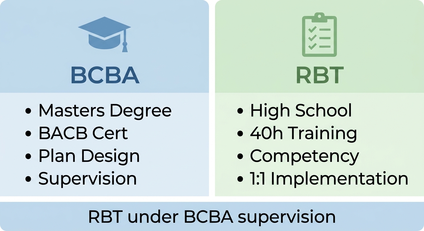 Infographic comparing BCBA and RBT qualifications, with two columns showing degrees, certifications, and roles, plus a bottom bar indicating supervision.
