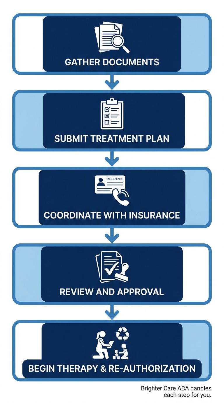 Prior authorization process for ABA therapy
