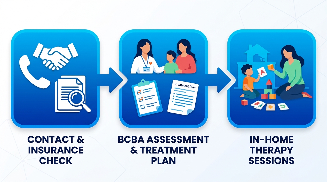 Process flow showing three stages of early intervention ABA therapy: contact and insurance check, BCBA assessment and treatment plan, in-home therapy sessions.