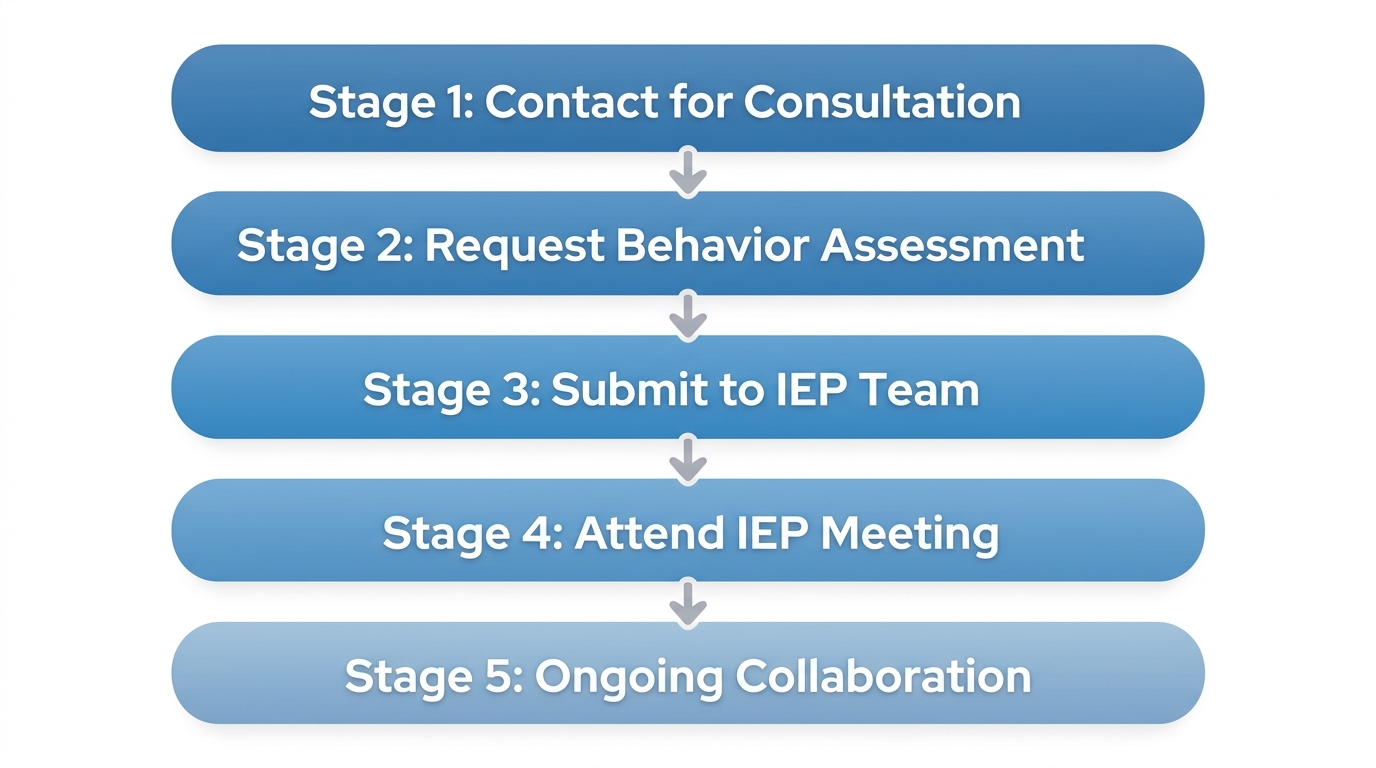 Vertical process flow for securing BCBA school support for a child in Illinois