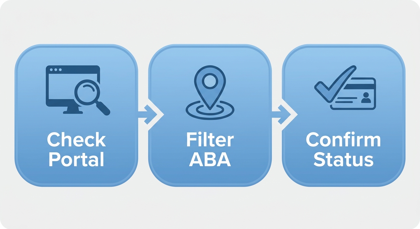 Three-step process diagram showing how to identify in-network ABA providers: Check Portal, Filter ABA, Confirm Status.