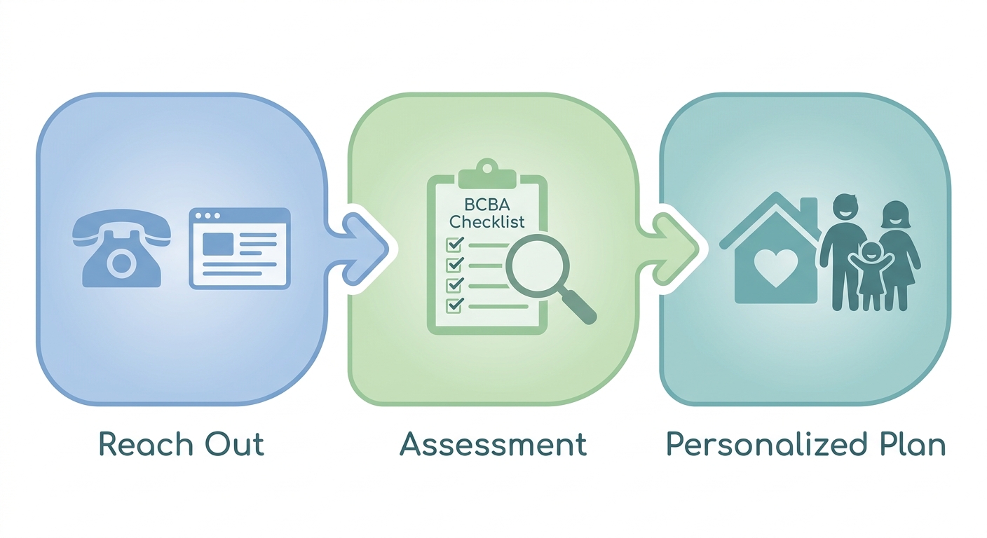 Horizontal three-step process flow showing how families access home-based ABA therapy: Reach Out, Assessment, and Personalized Plan, with clean icons and directional arrows on a white background.