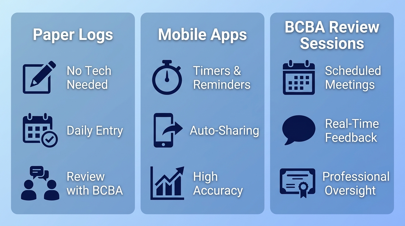 Infographic illustrating three methods for tracking ABA parent training progress: Paper Logs with no tech needed, daily entry, and review with BCBA; Mobile Apps with timers and reminders, auto-sharing, and high accuracy; BCBA Review Sessions with scheduled meetings, real-time feedback, and professional oversight. Each method is shown in a column with navy icons on a soft blue gradient background.