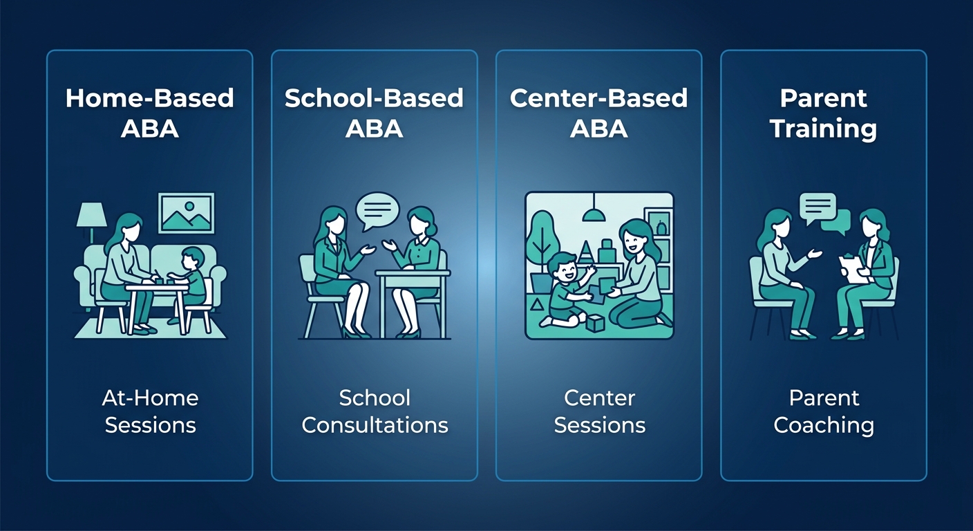 Infografía limpia de cuatro columnas que ilustra los escenarios de terapia ABA: sesiones en el hogar, consultas escolares, sesiones en el centro y entrenamiento para padres, con etiquetas claras en inglés.