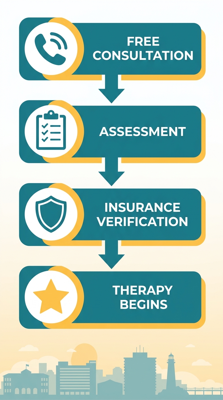 Vertical timeline illustrating four steps to begin in-home ABA therapy in Virginia Beach: Free Consultation, Assessment, Insurance Verification, and Therapy Begins, with a teal and warm yellow color scheme and skyline silhouette.