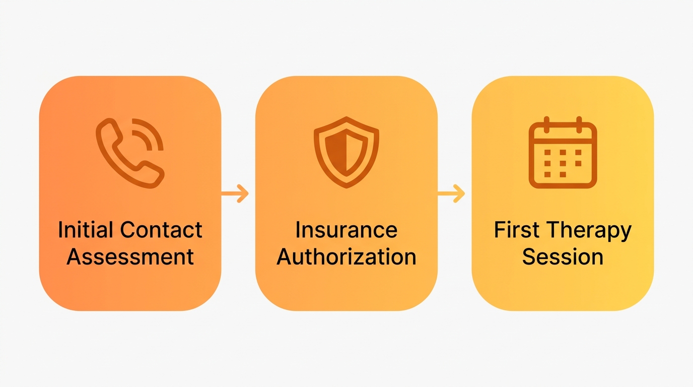 Horizontal timeline showing three steps to start ABA therapy in Chesapeake: initial contact and assessment, insurance authorization, and first therapy session, with icons and arrows connecting them.