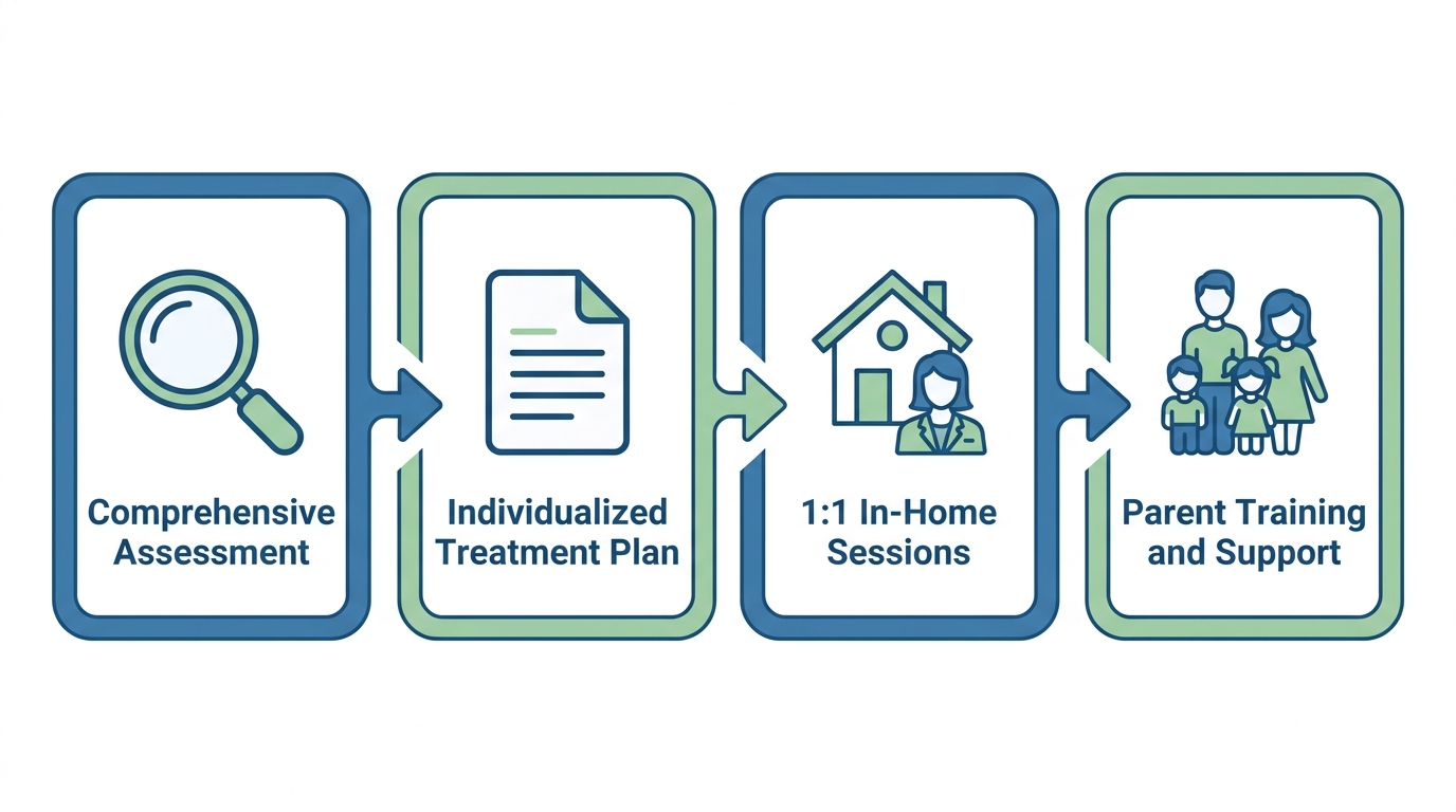 Horizontal process-flow diagram with four stages of home-based ABA therapy including Comprehensive Assessment, Individualized Treatment Plan, 1:1 In-Home Sessions, and Parent Training and Support, each represented by icons and connected by arrows in blue and green tones.