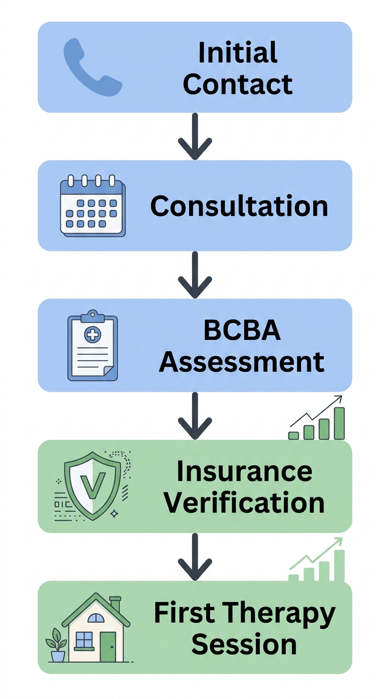 Vertical timeline showing five steps to start ABA therapy in Fairfax, Virginia: initial contact, consultation, BCBA assessment, insurance verification, and first therapy session, with blue and green icons connected by arrows.
