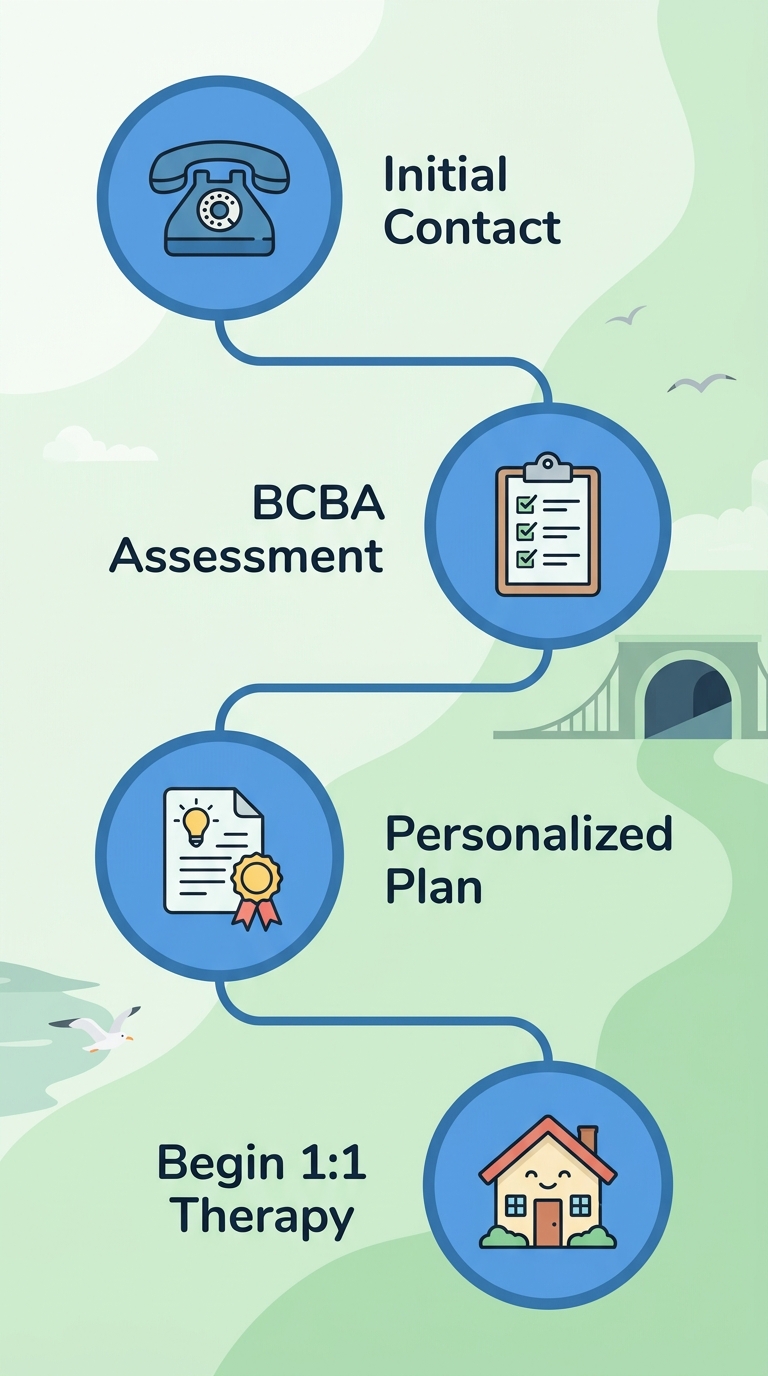 Vertical timeline of four steps to start ABA therapy: initial contact, BCBA assessment, personalized plan, and begin therapy with home icon.