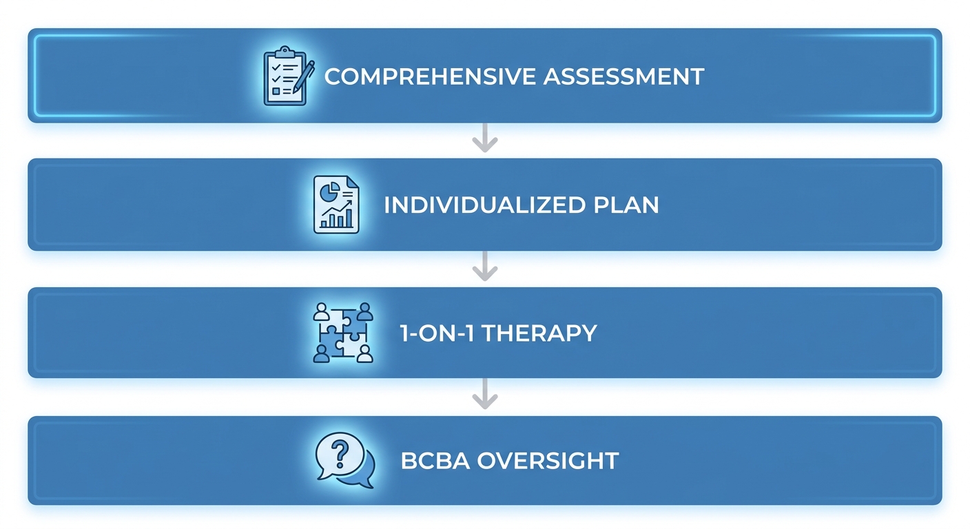 Vertical process flow diagram depicting four steps of ABA therapy: comprehensive assessment, individualized treatment plan, one-on-one therapy with RBT, and BCBA oversight with parent training, in calming blue tones.