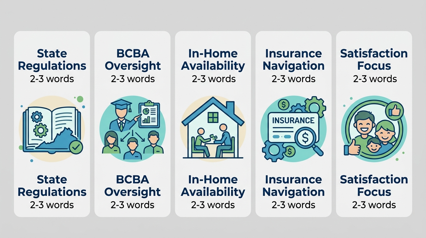 Horizontal infographic illustrating five key Virginia ABA factors: state regulations (scales), BCBA oversight (certificate), in-home availability (house), insurance navigation (checklist), and satisfaction focus (heart). Each module labeled with short text. Warm blue and green color palette on a clean background.
