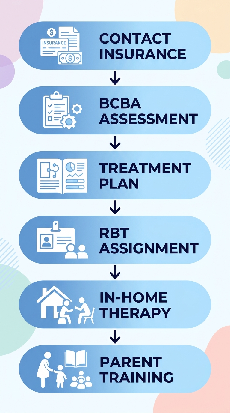 Vertical process flow showing six steps of ABA therapy at Brighter Care ABA from contact to parent training