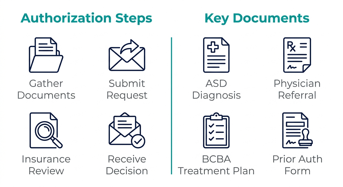 Infographic with two columns: left side lists four authorization steps with icons and labels, right side lists four key documents with icons and labels, all on white background with teal and navy palette.
